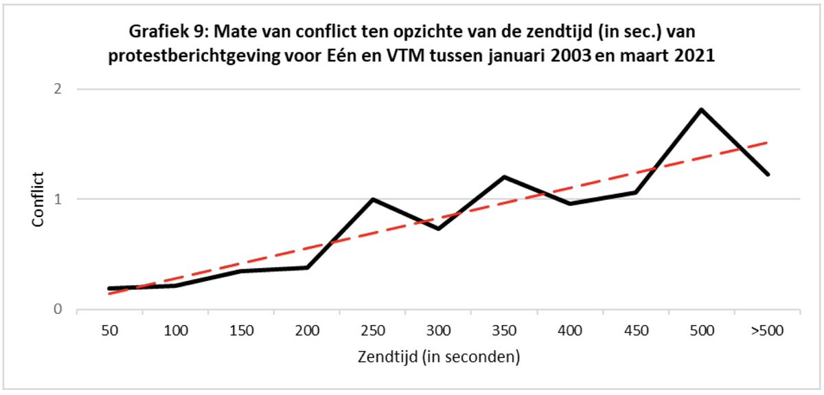 m2p_be's tweet photo. @vrtnws bericht langer over protesten met een groot en divers publiek. @VTMNIEUWS schenkt meer aandacht aan protesten met een zekere mate van conflict (bv. hinder, geweld, arrestaties) (9/10) https://t.co/EBmGXYUNNS