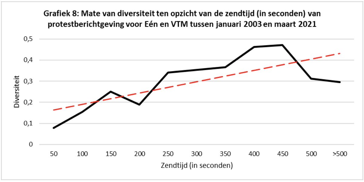m2p_be's tweet photo. @vrtnws bericht langer over protesten met een groot en divers publiek. @VTMNIEUWS schenkt meer aandacht aan protesten met een zekere mate van conflict (bv. hinder, geweld, arrestaties) (9/10) https://t.co/EBmGXYUNNS