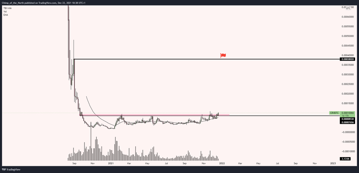 cryptochimpanz's tweet photo. still bullish af on $CRV https://t.co/hzLynqAUkD