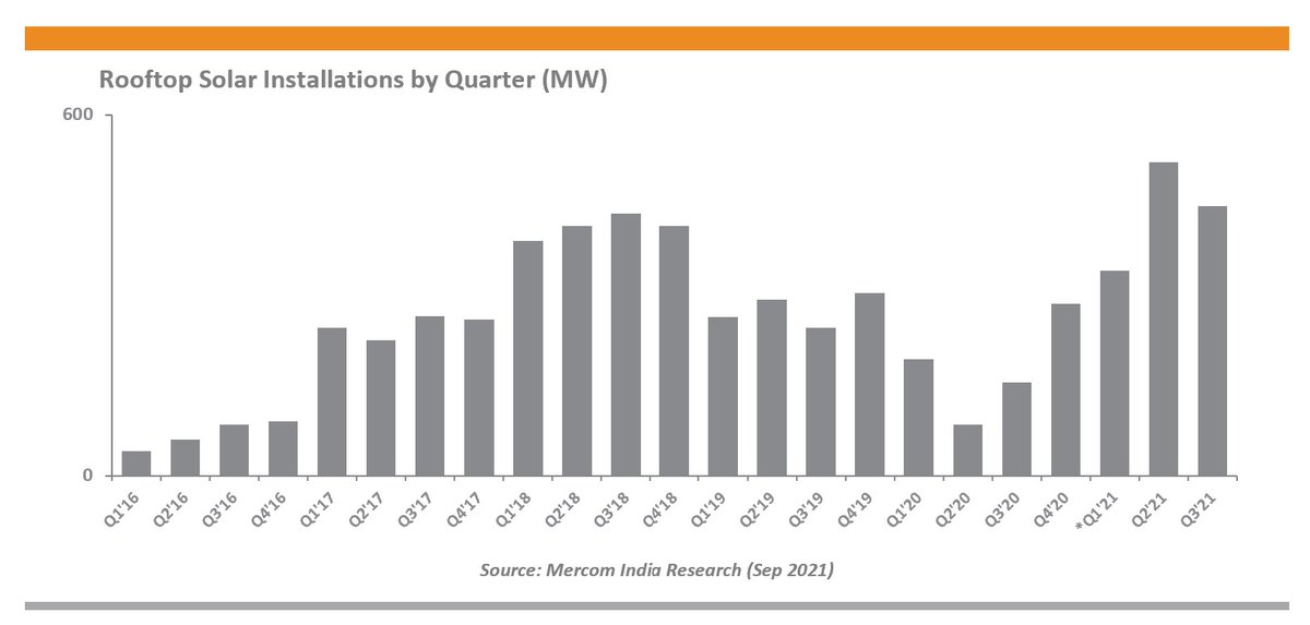 MercomIndia's tweet photo. India added 448 MW of #rooftopsolar capacity, in the third quarter of 2021. The numbers were revealed in Mercom India Research’s latest report, ‘India Rooftop Solar Market Report Q3 2021.’
https://t.co/2LLWlefw0O
#MercomIndiaResearch https://t.co/pFlpnslXsE
