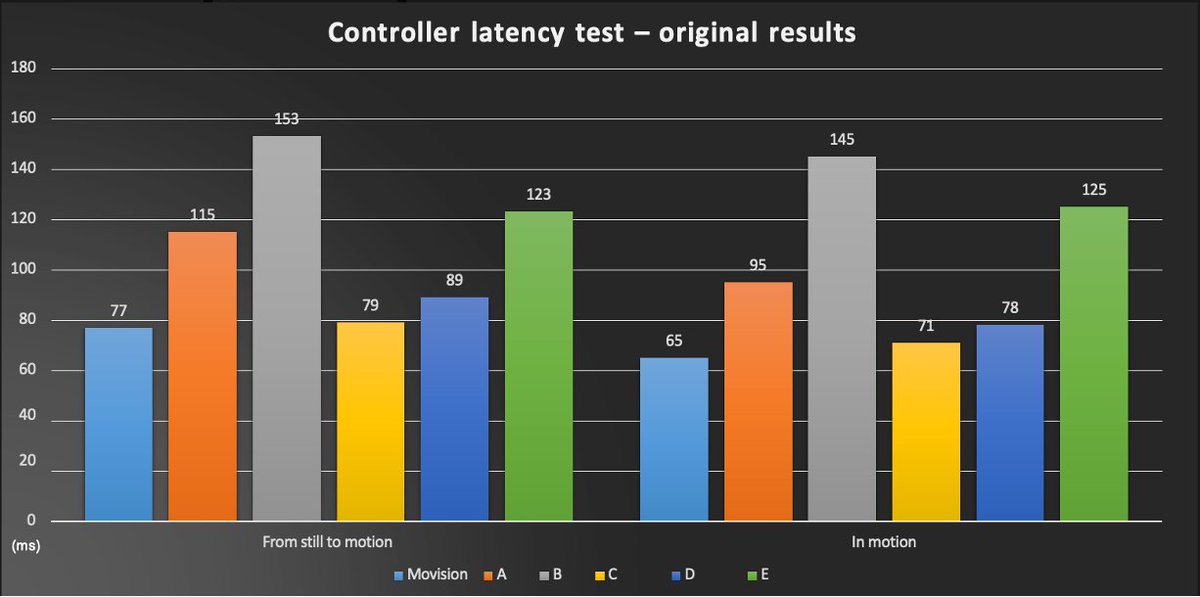 MovisionXR's tweet photo. A challenge with VR is latency. With our new ASW 2.0 update, we've managed to reduce our 6 DoF controller latency below that of our biggest competitors on the market #progress https://t.co/aVAURzuFTR