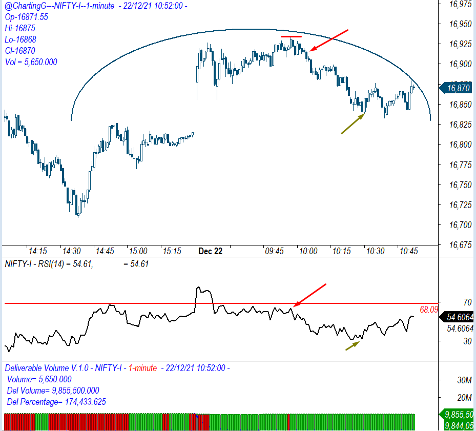ChartingG's tweet photo. #NF intra Short...so far...
All #tradingtribe pounced on this with #learningtribe too... https://t.co/IYrQw73rFF
