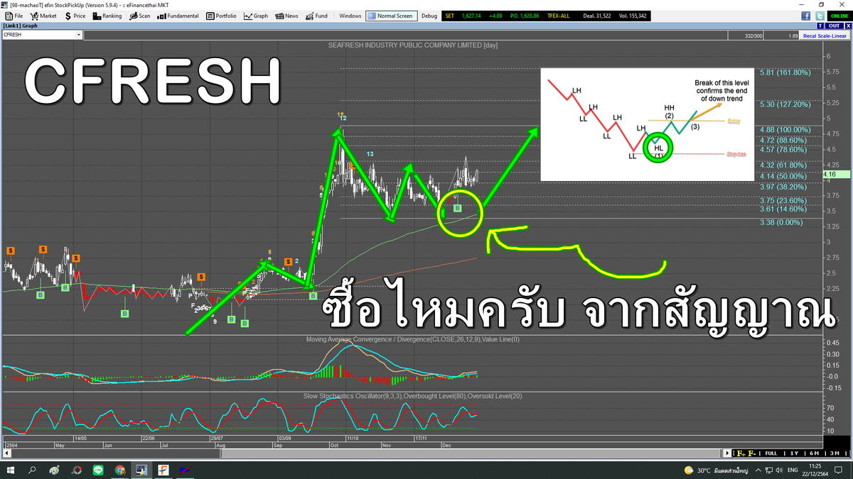 machao_stock's tweet photo. ลองดูภาพนี้เป็นกรณีศึกษาครับ #CFRESH จุดซื้อคือช่วงลงมาพักตัว ตรงสัญญาณ Buy พอเราเข้าซื้อ ก็รอไปขายตอนมันยกตัวขึ้นครับ
รูปแบบ TYPE I BUY W4-W5
22/12/21 https://t.co/sDZuemkRHQ