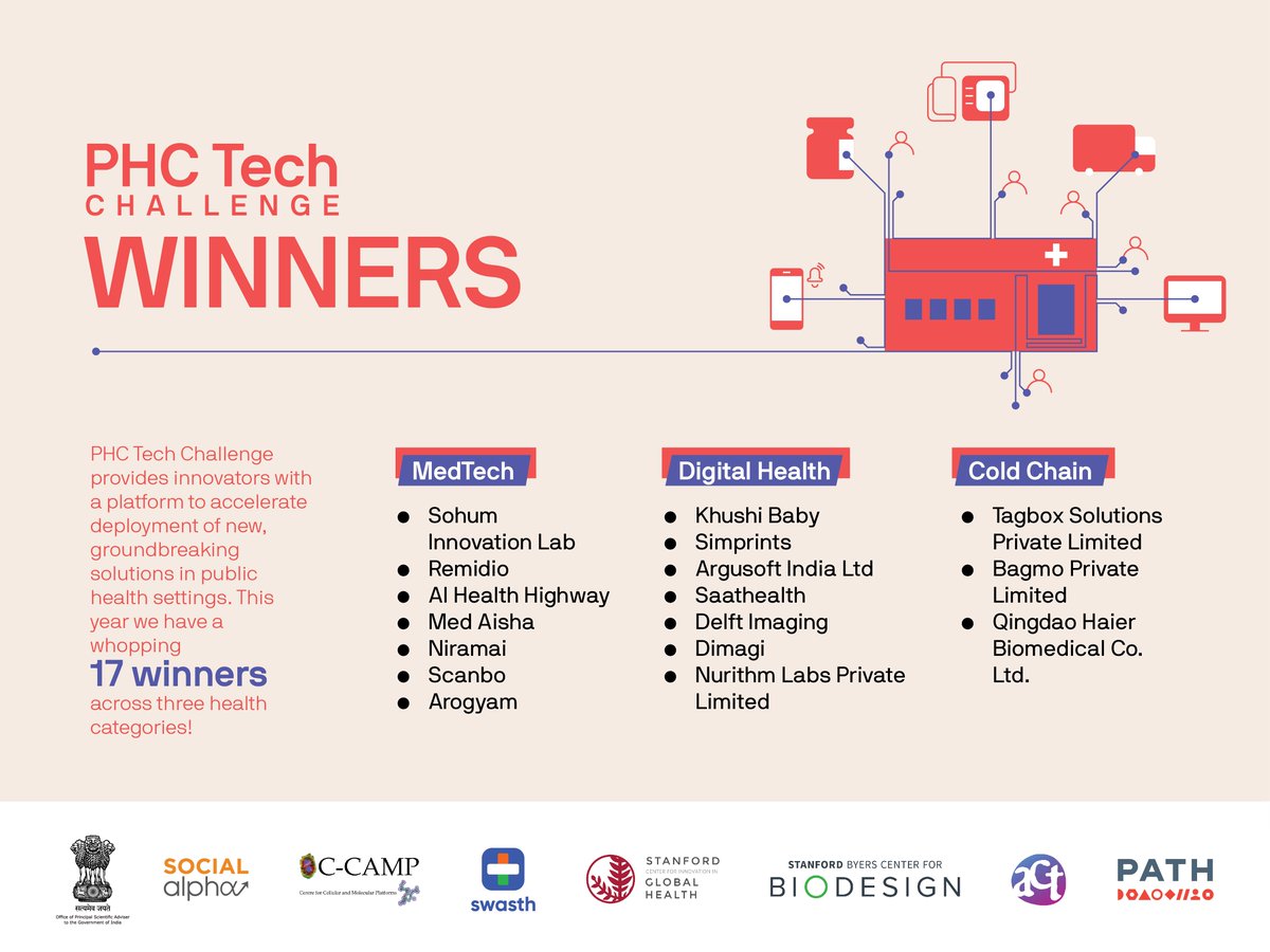 PATHtweets's tweet photo. Our search for smart #innovations for India's primary healthcare challenges has yielded rich results. Here are the winners of PATH’s PHC Tech Challenge 2021! Learn more about the innovative tools our winners have developed to improve #healthcare solutions: https://t.co/1oVJRe4MQM https://t.co/qfuu43C5TJ