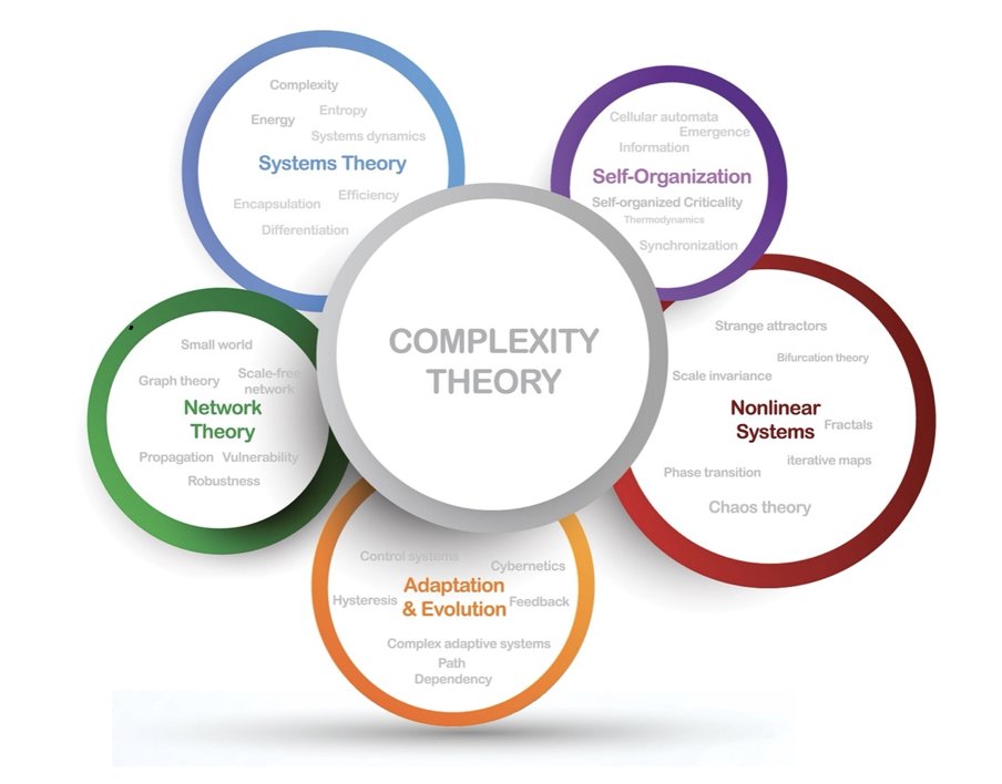 madcounter's tweet image. Looking at the big picture, it appears that #ChaosTheory, Systems Theory, Nonlinear Systems, and other models should be integrated within and subsumed with #ComplexityTheory. #complexity