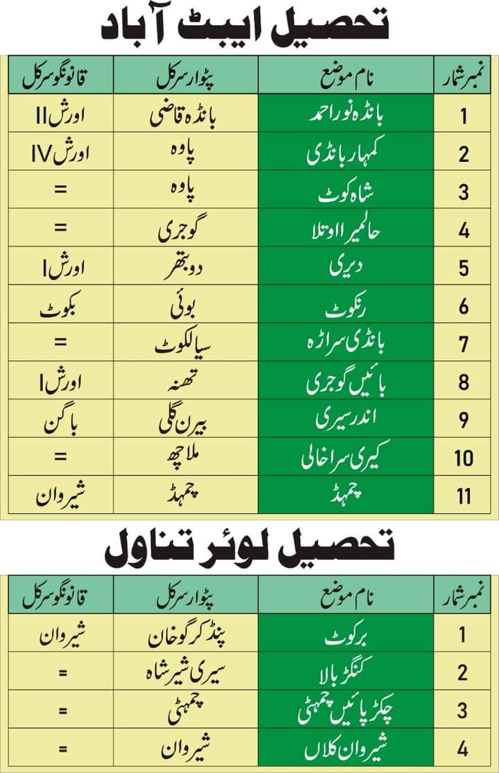RevenueKP's tweet photo. تحصیل ایبٹ آباد کے مزید 11 اور تحصیل لوئر تناول کے 4 مواضعات کی کمپیوٹرائزڈ سہولیات کا آغاز سروس ڈیلیوری سینٹر ایبٹ آباد میں کر دیا گیا ہے جس سے تحصیل ایبٹ آباد کے کل کمپیوٹرائزڈ مواضعات کی تعداد 87 جبکہ تحصیل لوئر تناول کے کمپیوٹرائزڈ مواضعات کی تعداد 55 ہو گئی ہے۔ https://t.co/6HG5Lyux6S