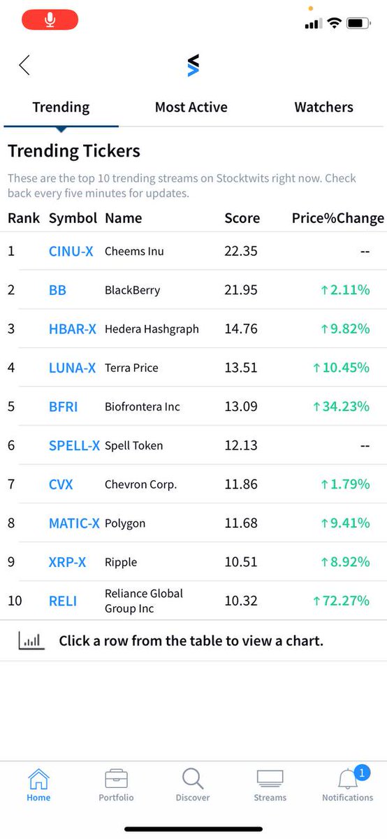 TRENDING #1 ON #Stocktwits 🚀 3rd Time In a Week  ..We just destroyed #RELI #XRP #Matic #Cvx #Spell #BFRI #Luna #Hbar #BlackBerry 
🚀
#bnb <a href="/1goonrich/">Quasar.Exe</a> @coindesk
@themooncarl
<a href="/davidgokhshtein/">David Gokhshtein</a>
@bitcoinmagazine
@ThecryptoLark
<a href="/bitcoinnews/"></a>
@Whalemetaverse 
@COINTELEGRAPH 
@Watcherguru