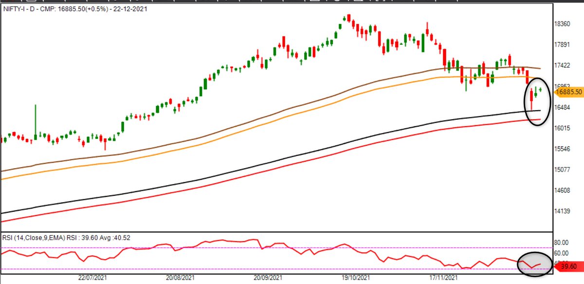 kaushikaki's tweet photo. Updates on the #EMA #RangeShift charts. Price took support from 200EMA.
Bullish Patterns like - 'W', Morning Star, or Engulfing on the chart will be the entry.
'W' likely to get formed.
#NIFTY #Trading https://t.co/v2cgnaacAn
