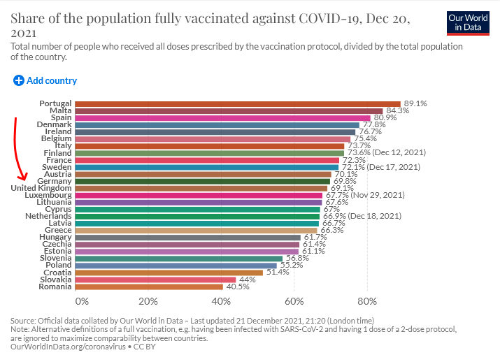edwinhayward's tweet photo. A Downing Street spokesperson was boasting again yesterday about our speedy vaccine rollout, claiming that it would have been a disaster under Labour because they would have kept us tied to the European Medicines Agency.

Meanwhile in the real world, away from the propaganda... https://t.co/H8ktUtdWVY