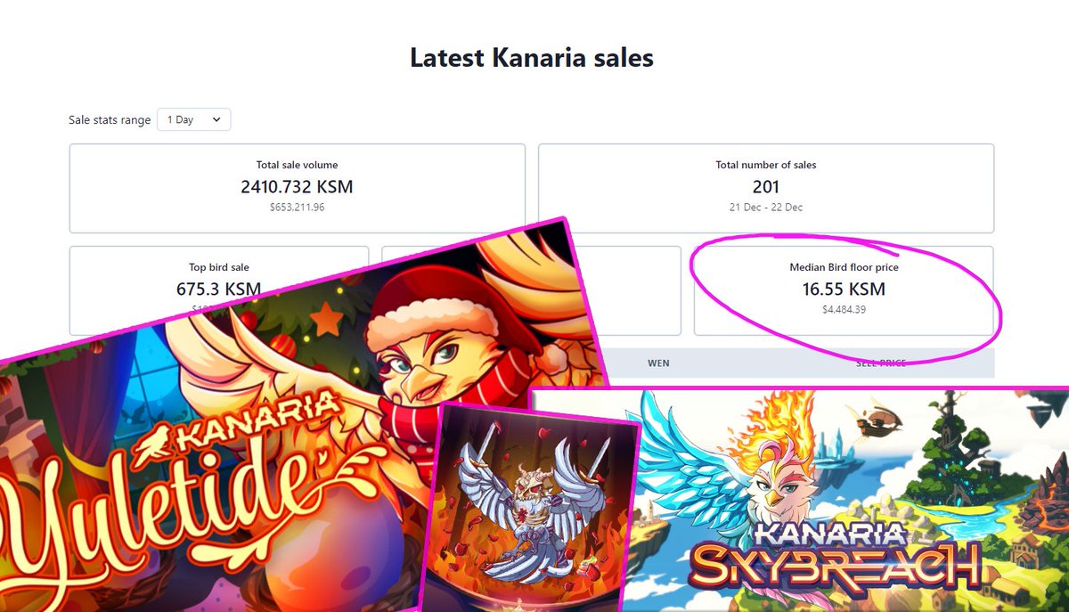 DonnieBigBags's tweet photo. Kanaria floor is now at 16.55 $KSM ($4,484)

No one will dare sell their bird before the $RMRK metaverse launches (Kanaria Skybreach).

People are realising these are the "punks" of the @Polkadot ecosystem and the historic/primary multi-resourced NFT's in the entire space. https://t.co/CZl0xrkVvb
