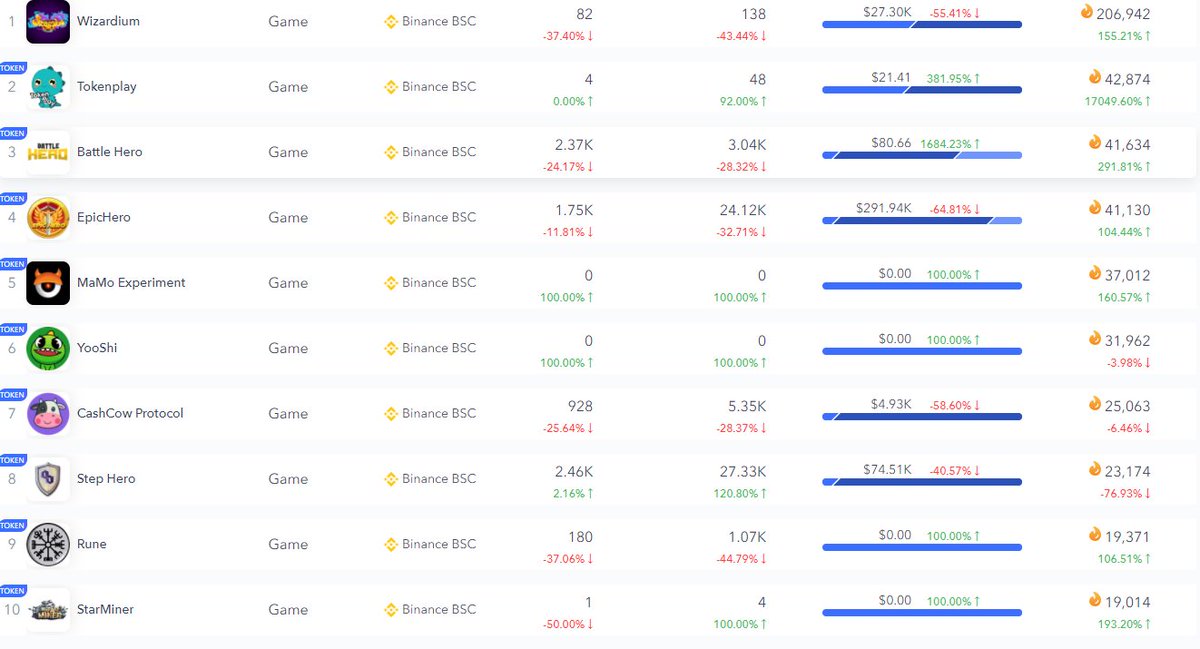 Sanlo_eth's tweet photo. We believe that the gamefi has a bright, social engagement, game narrative and PVP aspects of the game is very important. Realize the initial guiding growth through the early distribution of governance tokens, and slowly decrease over time. https://t.co/zOskERlAud