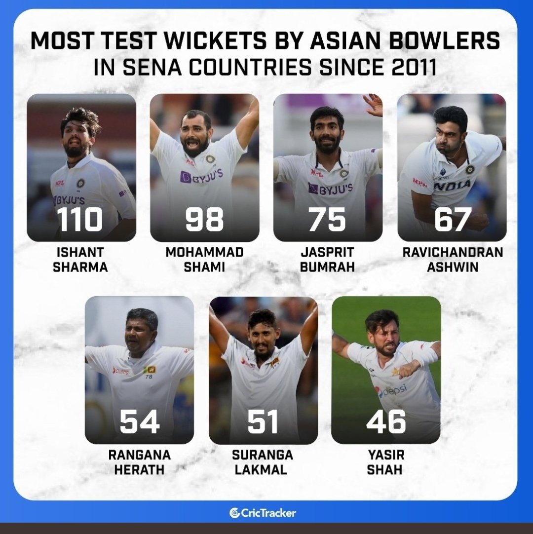 Cricket899's tweet photo. @ICC Indian bowlers are best in the world https://t.co/yhA3VGMUuW