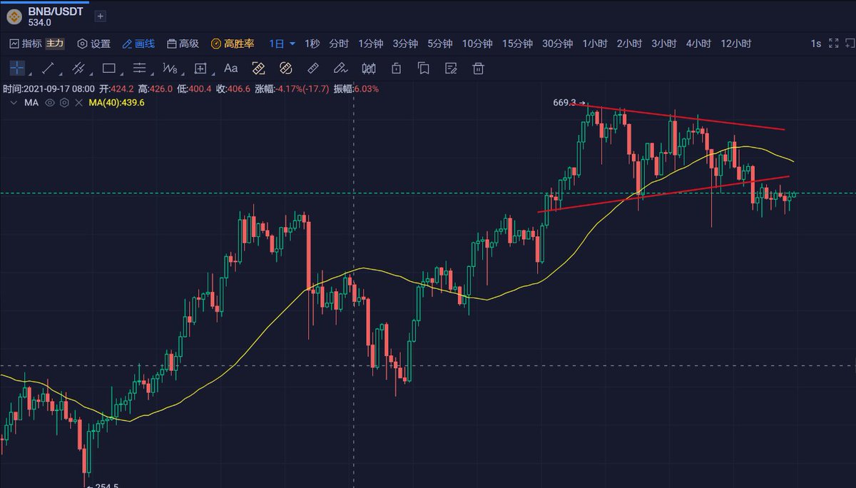 $BTC $eth $bnb 这个三个币种基本可以代表整个大盘走势，现在看这三个币种都在下跌趋势里，说反弹还有些早。 #加密货币
