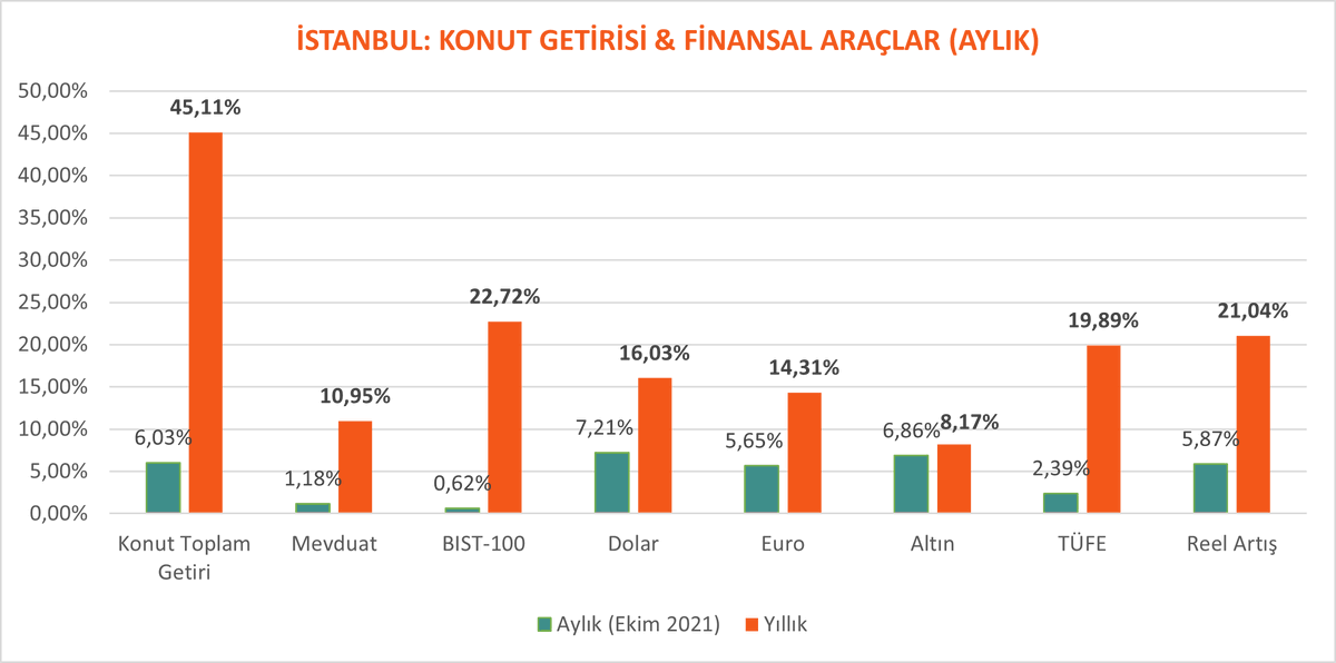 _mint_ist's tweet photo. #MintLab İstanbul Konut Değerlendirme Aralık ayı raporu yayınlanmıştır.
İstanbul özelinde, Ekim ayında sermaye kazancı ve brüt kira getirisinden oluşan toplam konut getirisi, aylık bazda %6,03; yıllık bazda ise %45,11 oranında gerçekleşmiştir. https://t.co/a8LNkyRlnf