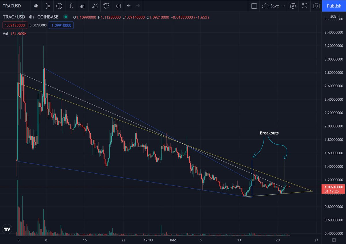 Lil_Fausti's tweet photo. $TRAC has broken out of 2 descending wedges and has now diverged into a neutral wedge. Will this third (and I suspect final) wedge breakout be before Christmas!?... hint hint Santa 😂
#notaTA https://t.co/GdD0arYU6X