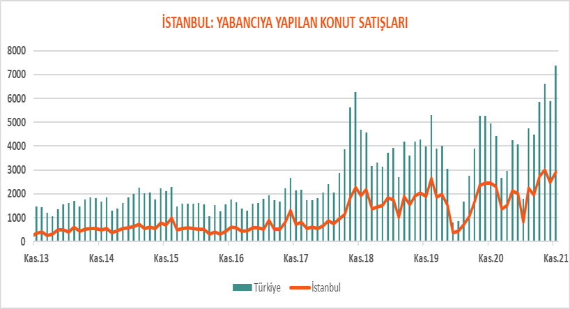 _mint_ist's tweet photo. İstanbul’da Kasım ayında yabancıya yapılan konut satışları 2.922 adet olarak gerçekleşti. İstanbul’daki satışlar toplam yabancıya satılan konutların %40’ını oluştururken, Kasım ayındaki satış düzeyinin bir önceki aydan 458 adet daha fazla olduğu gözlemlendi. https://t.co/uU3l2EGkaA