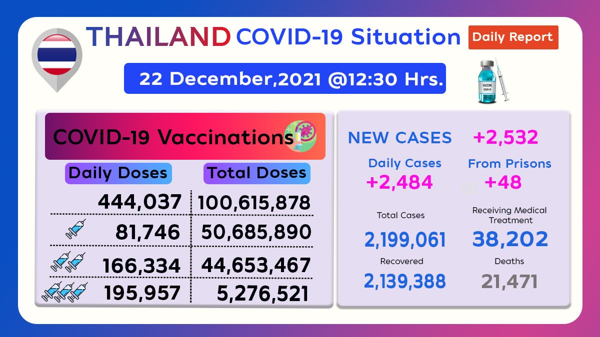 TAT Newsroom on Twitter "🇹🇭 COVID19 Update Daily figures on the