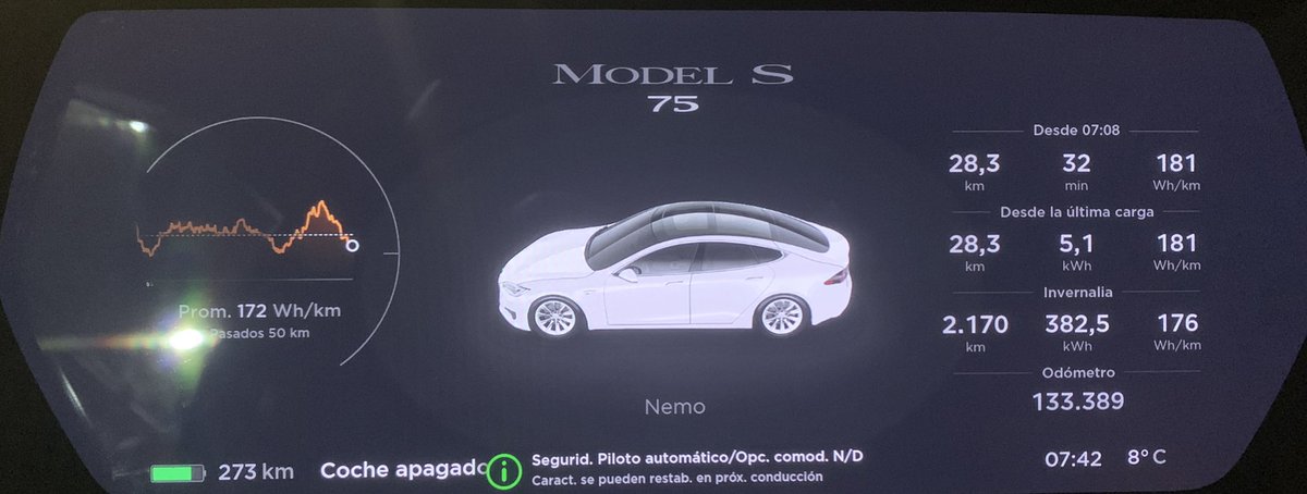 Emilio_JFRey's tweet photo. Por tercera vez en un año traigo mi #TeslaModelS por el mismo error al #ServiceCenter de #Tesla: ni el #Autopilot ni el #ControlDeCrucero funcionan. ¿Será el mismo problema? ¿Será otro? https://t.co/bgu7a0S526
