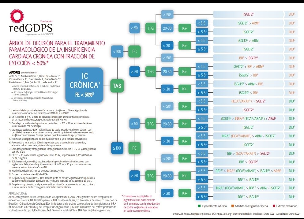 📣 AVISO MUY IMPORTANTE:
                👇🏾👇🏾👇🏾
Desde el GdT de IC de <a href="/redGDPS/">redGDPS Diabetes</a> compartimos con vosotr@s nuestro🎄árbol de decisión terapéutica para el manejo de las personas con Insuficiencia Cardíaca❤ (IC) crónica con Fracción de Eyección (FE) <50%.