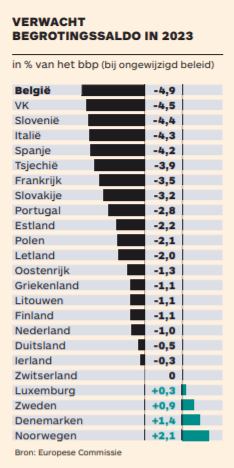 Bvancraeynest's tweet photo. Naar 'nieuw normaal' met begrotingstekort van 5% vh bbp, het hoogste van Europa, met overheidsuitgaven structureel 15 miljard hoger dan voor corona
Ondertussen voorpagina @tijd: 'Te weinig geld voor Nationaal Veiligheidsplan'
Onhoudbaar begrotingstekort https://t.co/RzeAoYPkTi https://t.co/0zc3tq1JnS