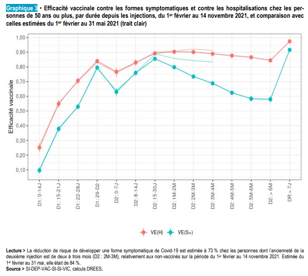 FabriceLenglart's tweet photo. #Covid_19 Étude #Drees inédite. Les vaccins réduisent jusqu’à 90 % le risque de développer une forme grave du Covid 19 pour les personnes âgées de 50 ans ou plus, la protection vaccinale est encore plus forte après une dose de rappel https://t.co/HztM1NN6HY https://t.co/Djv3K2flZg
