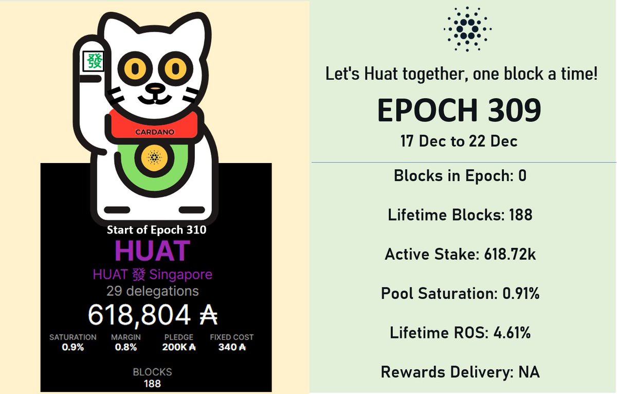 huatpool_sg's tweet image. Kaching, Huat ah! Epoch 309 Summary: 
✅0x🧱minted, 2x🧱nx
✅Node update to 1.32.1💪
✅609k-&amp;gt;618k stake

Meanwhile on #Cardano
✅175 projects incoming
✅👀on audit/ certification

Do consider staking your $Ada with Huat, a proven SPO w high pledge, low fees😸
#supportsmallpools