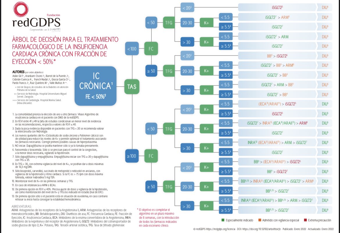 Si quieres un 🌲sencillo y práctico en la prescripción de 💊 en ICrFEVI desde y por #AP, no te puedes perder ⤵️⤵️ via <a href="/redGDPS/">redGDPS Diabetes</a> 
<a href="/secardiologia/">Soc Esp Cardiología</a> <a href="/ResiSec/">ResiSEC</a> <a href="/diabemir/">DiObemir</a> @heartindiabetes <a href="/SIAC_cardio/">SIAC</a> <a href="/SEMERGENap/">SEMERGEN | Médicos de AP</a> <a href="/IcyfaSemi/">@ICyFA-SEMI</a>