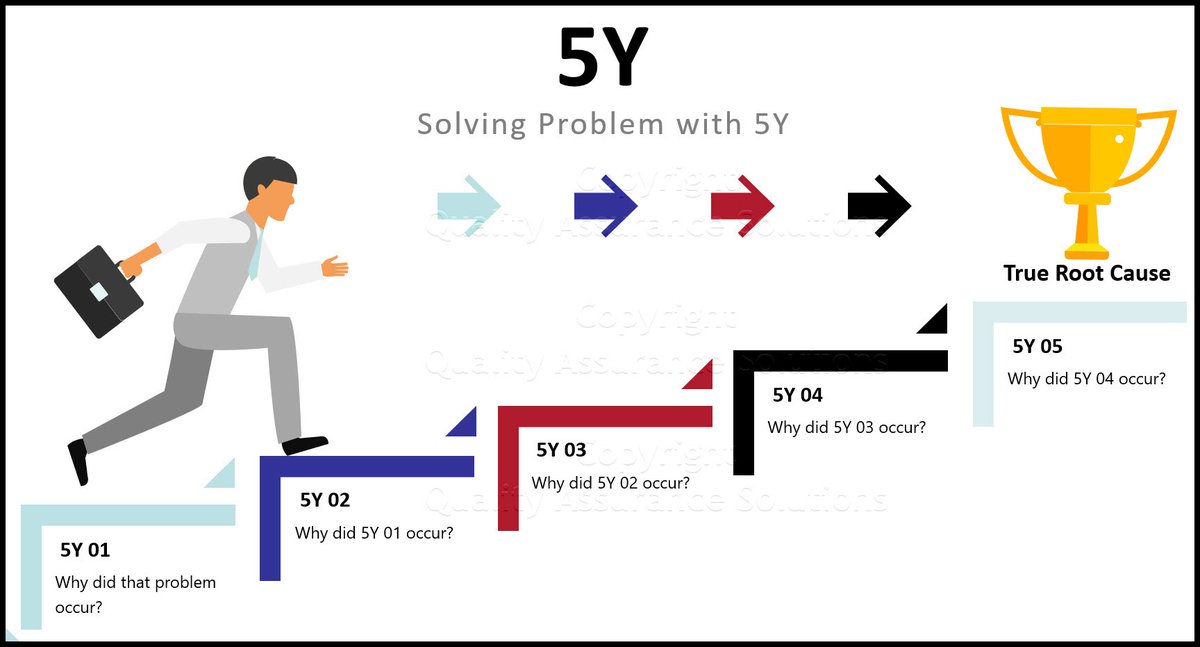 Problem occurred during. Problem solving. Why why анализ. Problem Solver. 5 Почему примеры.