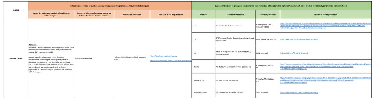 isabelle_senand's tweet photo. 📊L'Observatoire de la formation des prix et des marges #OFPM a mis en ligne le support synthétique reprenant l'ensemble des indicateurs rendus publics, "relatifs aux coûts pertinents de production en #agriculture" #Egalim2
https://t.co/XjzJruI3Zs https://t.co/8MEL0ZPw4S