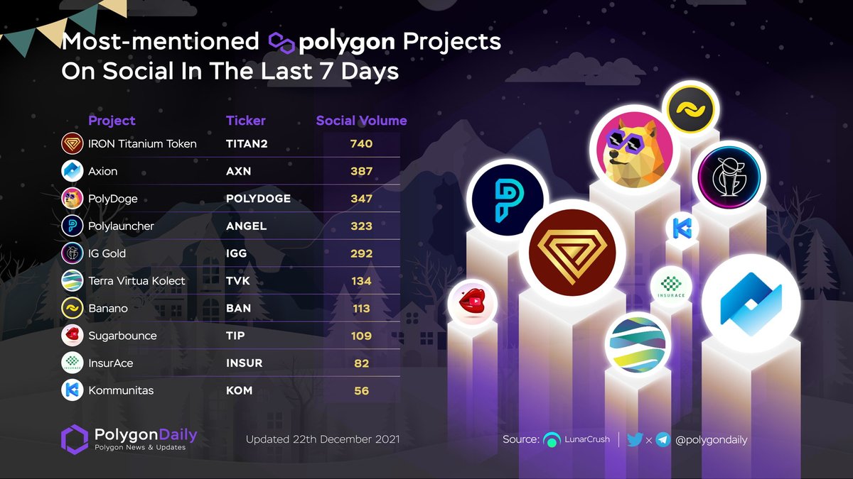 NFTevening's tweet photo. Most-mentioned @0xPolygon Projects On Social In The Last 7D

$TITAN @TITANisourDOGE
$AXN @axion_network
$POLYDOGE @polydoge
$ANGEL @polylauncher
$IGG @IG_Galaxy
$TVK @terra_virtua
$BAN @bananocoin
$TIP @SugarBounceNSFW
$INSUR @InsurAce_io
$KOM @kommunitas1

#MATIC $MATIC https://t.co/cffgcEYdPg