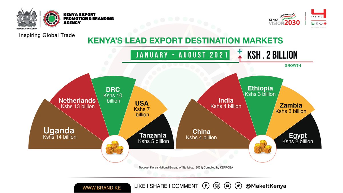 MakeItKenya's tweet photo. KENYA'S GROWING EXPORT MARKETS
Kenyan exports grew by more than Kshs 2 billion In 2021.
π Uganda - 14 B
π Netherlands - 13B
π D.R.C - 10B
π U.S.A - 7B
π Tanzania - 5B
π China - 4B
π India - 4B
π Ethiopia - 3B
π Zambia - 3B
π Egypt - 2B
#ExportPerformance2021 https://t.co/FGaZy3LFMN