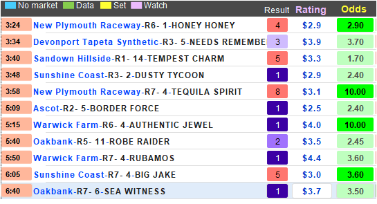 HKSpeedking2020's tweet photo. 5 winners for you. Typical strike rate for the database tips. Authentic Jewel at $10 the cherry. Flat stake those you make 178% on your outlay. Overlays only, similar result. Merry Xmas. Might be some more free tips tomorrow. #HKSpeedKingTips https://t.co/0aD7jSSpdK