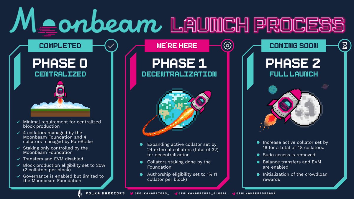 PolkaWarriors_'s tweet photo. 1/ After becoming the 2nd winner of #auction on #Polkadot, @MoonbeamNetwork did start its launch process &amp; has entered phase 1.

At the end, balance transfers &amp; the EVM will be enabled &amp; the chain will be governed by token holders. 

See below for more information! https://t.co/fHNqpSu3Q0