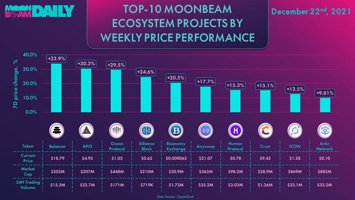Moonbeam_Daily's tweet photo. TOP-10 MOONBEAM ECOSYSTEM PROJECTS BY WEEKLY PRICE PERFORMANCE

$BAL #API3 $OCEAN $ALBT $BIT $ANY $HMT $CRU $ICON $ANKR https://t.co/TDkptV2i5A