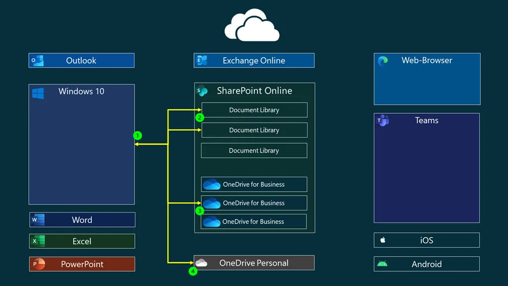 HansBrender's tweet photo. The integration of #OneDrive into Windows 10 - this is the 4th part of the basics of #OneDrive, the 10-part series about OneDrive. Read here https://t.co/QWzrMADsL4 #Windows10 #FilesOnDemand #SharePointOnline #OneDriveForBusiness #OneDrivePersonal #Microsoft365 #Office365 https://t.co/9wfnU5Ad9Q