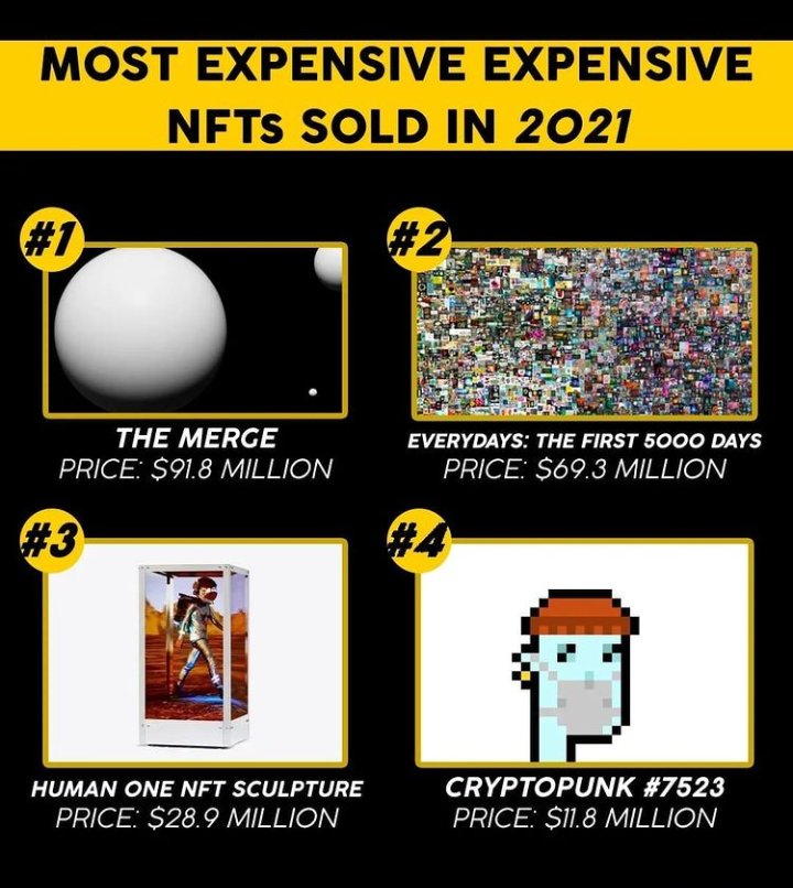 nft_verse7's tweet photo. Most expensive Nfts
#nft #Collectibles #BAYC #cryptopunks #cryptoart #Ethereum #OpenSeaNFT https://t.co/qJr7Uscdjc