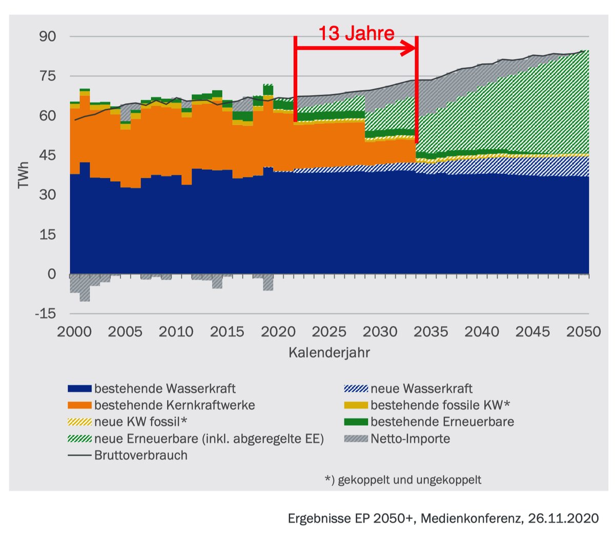 cwasi's tweet image. Wie kann man im #UVEK überhaupt noch ruhig schlafen? AUFWACHEN! ⏰
Gemäss Bundesamt für Energie fehlt bis in 13 Jahren rund 40% des Stroms ⚡️in der Schweiz.
Wo sind all die riesigen Projekte, die in 13 Jahren Strom produzieren - vor allem im Winter? #Energiestrategie2050 #fail