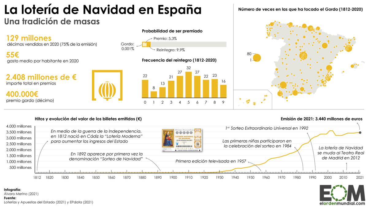 Alvaro_Merino_'s tweet photo. 🎰 Te gustará más o menos la lotería de Navidad, pero está claro que es un fenómeno de masas en España.

172 millones de décimos (el año pasado se vendió el 75%) para repartir 2.408 millones de euros. https://t.co/SZZ0k867cG