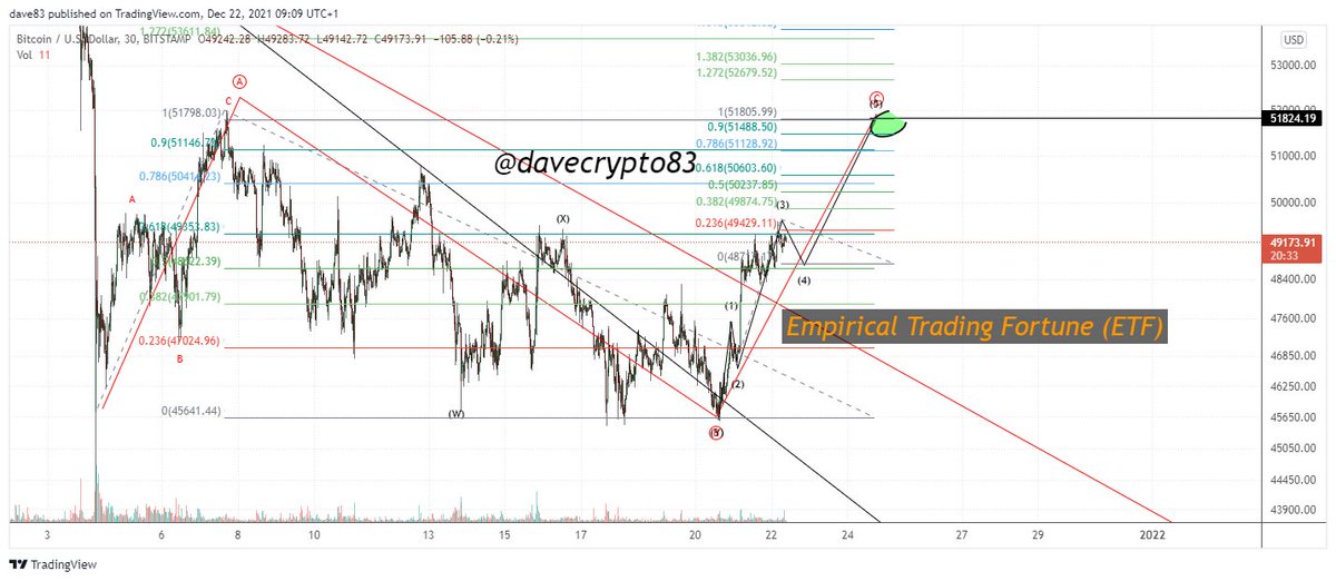 DaveCrypto83's tweet photo. #bitcoin #ew update $btcusd 30min charted on #bitfinex 

little update on $btc 

likes &amp; retweets highly appreciated https://t.co/lglH7Yglm8