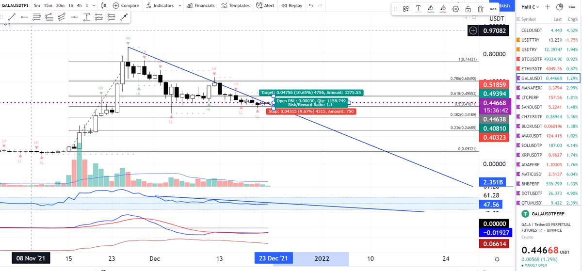 RubiconVentures's tweet photo. GALA/USDT günlük destek ve dirençlerini eklediğimiz grafikte #Bitcoin in de olumlu havasıyla düşen trend üstünde kalarak 0.49553 direncini test edeceğini düşünüyoruz. İşleme giriş 0.44660 TP:0.49394 SL:0.40323 Risk/Reward Ratio:1.1 Target Ratio: +%10.65 #GALA https://t.co/be2rsW0qJa