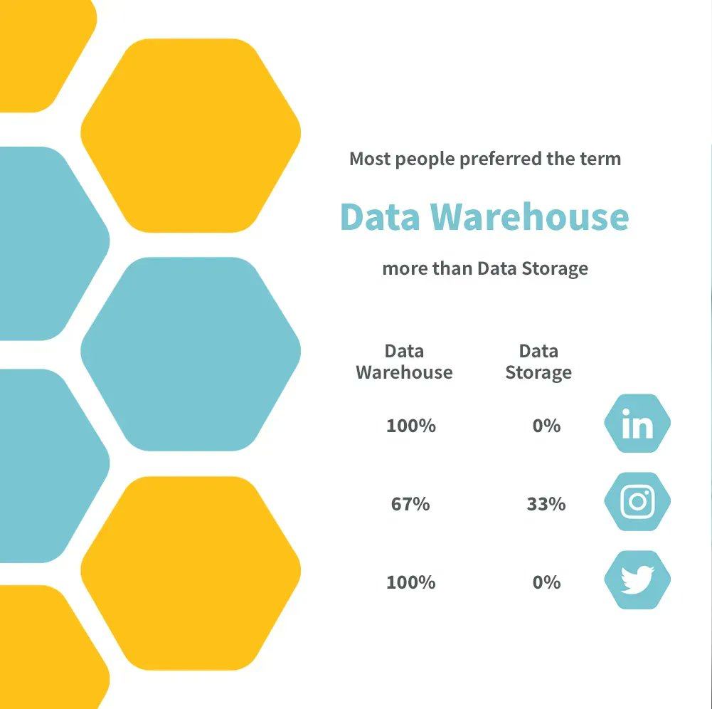 DataUnderstood's tweet photo. Thank you for taking part of our polls. By using language which connected positively with people we can help individuals have healthy relationships with their data. #data https://t.co/tUBv2M0g4m