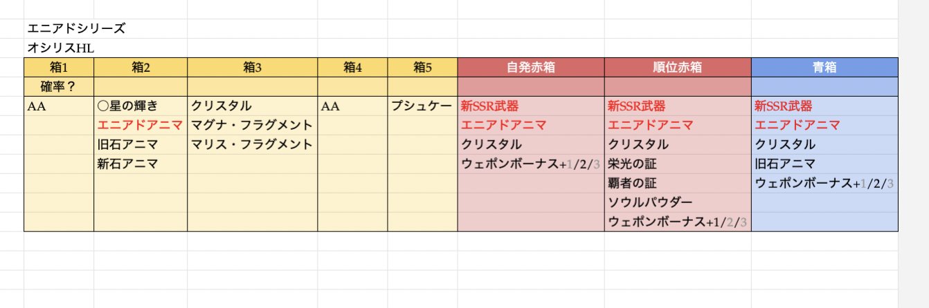 音黒くろ 治癒の錬金術師 ドロップ検証 エニアドシリーズ オシリスhl まだ暫定ですがドロップテーブルになります 不足している中身もまだ多いです 難易度がマグナii 程度とありましたが 箱割り自体もそっくりになっていそうです なのでプライマル