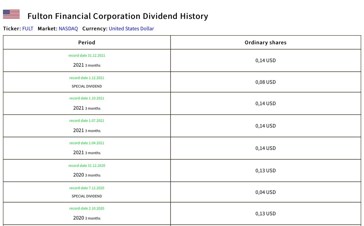 GlobalDividend's tweet photo. Company: Fulton Financial
Dividend: 0,14 USD
Period: 2021 3 months
Dividend yield: 3,38 %
Record date: 31.12.2021
Ex-dividend date: 30.12.2021
Ticker: FULT
Market: NASDAQ
Currency: United States Dollar
Country: United States
#FultonFinancial #FULT #NASDAQ #Dividends #StockMarket https://t.co/vAG0zu5Qqe