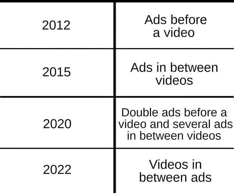 sarangpidadi07's tweet photo. Evolution of YouTube. https://t.co/RcXAK5n7lp