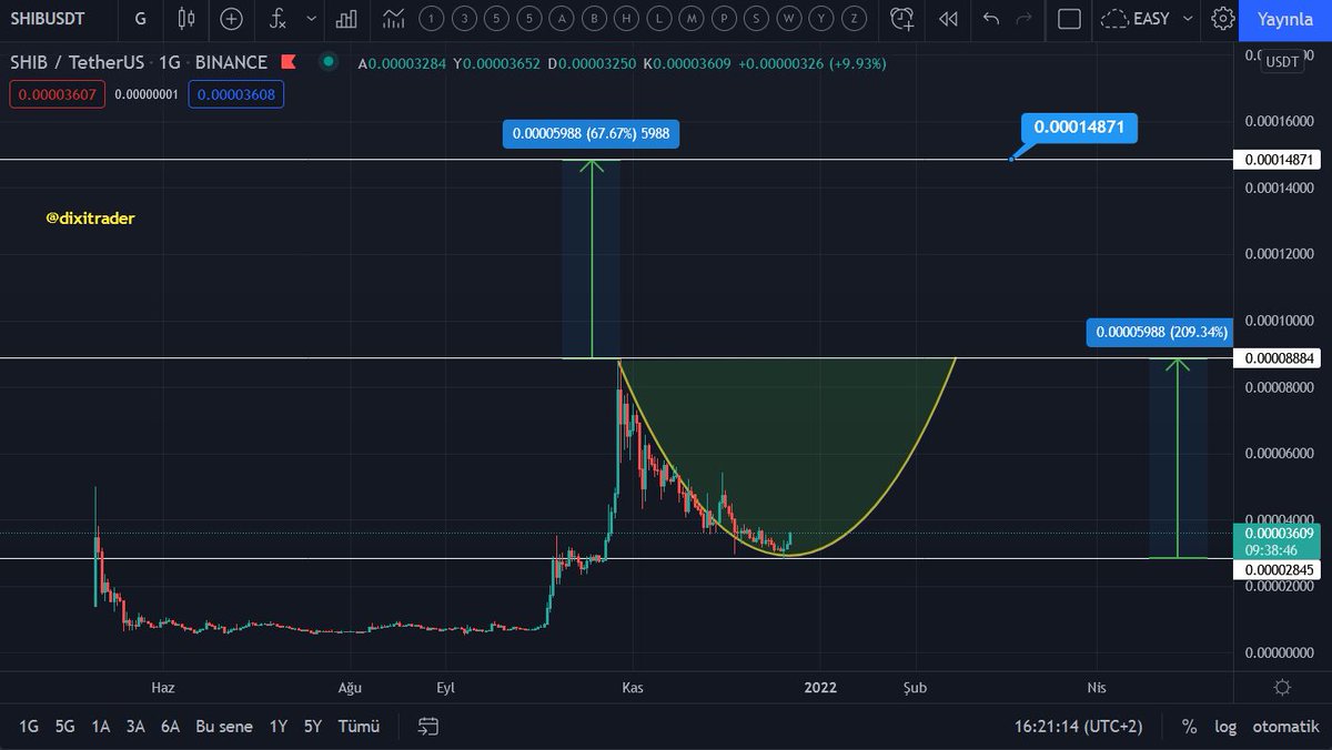 #SHIB Kaldı çanağımızın diğer yarısı 🐈🧐 #shiba #shibainu #ShibaArmy #shibarium #BTC