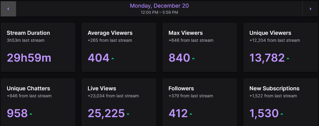 jojosolos's tweet photo. Subathon has officially ended. 43.5 hours.
Thank you for all the support, an incredible way to end off 2021! :D

Shout out to all the viewers and the mods who helped out an incredible amount <3 https://t.co/EfR6xB5oz5
