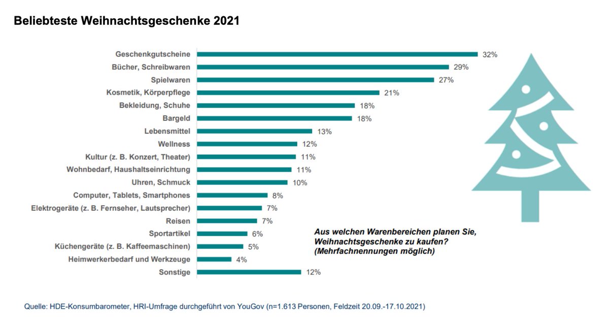CarstenDierig's tweet photo. #Gutscheine sind 2021 das beliebteste Weihnachtsgeschenk in #Deutschland, zeigt das @handelsverband-#Konsumbarometer. Dahinter folgen Bücher/Schreibwaren, #Spielzeug und #Kosmetik/Körperpflege. Immerhin 13% der Befragten verschenken #Lebensmittel @welt https://t.co/rm5pxa8AfP