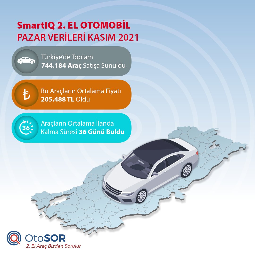 2021 Kasım ayında Türkiye’de toplam 744.184 araç satışa sunulurken, bu araçların ortalama kilometresi 157.727 KM olarak görüldü. Araçların ortalama satış fiyatı 205.488 TL, ortalama ilanda kalma süreleri 36 günü buldu.

#OtoSOR #İkinciEliOnaSor #Otomobil #Otomotiv #SmartIQ