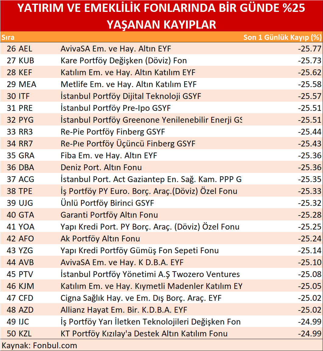 zeynepxaktas's tweet photo. YATIRIM VE EMEKLİLİK FONLARINDA BİR GÜNDE %25 YAŞANAN KAYIPLAR
#AEL #KUB #KEF #MEA #ITF #PRE #PYG #RR3 #RR7 #GRA #DBA #ACG #TPE #UJG #GTA #YOA #AFO #YZG #AVB #PTV #KJM #CFD #AZD #IJC #KZL https://t.co/3Pz0ANbcyY