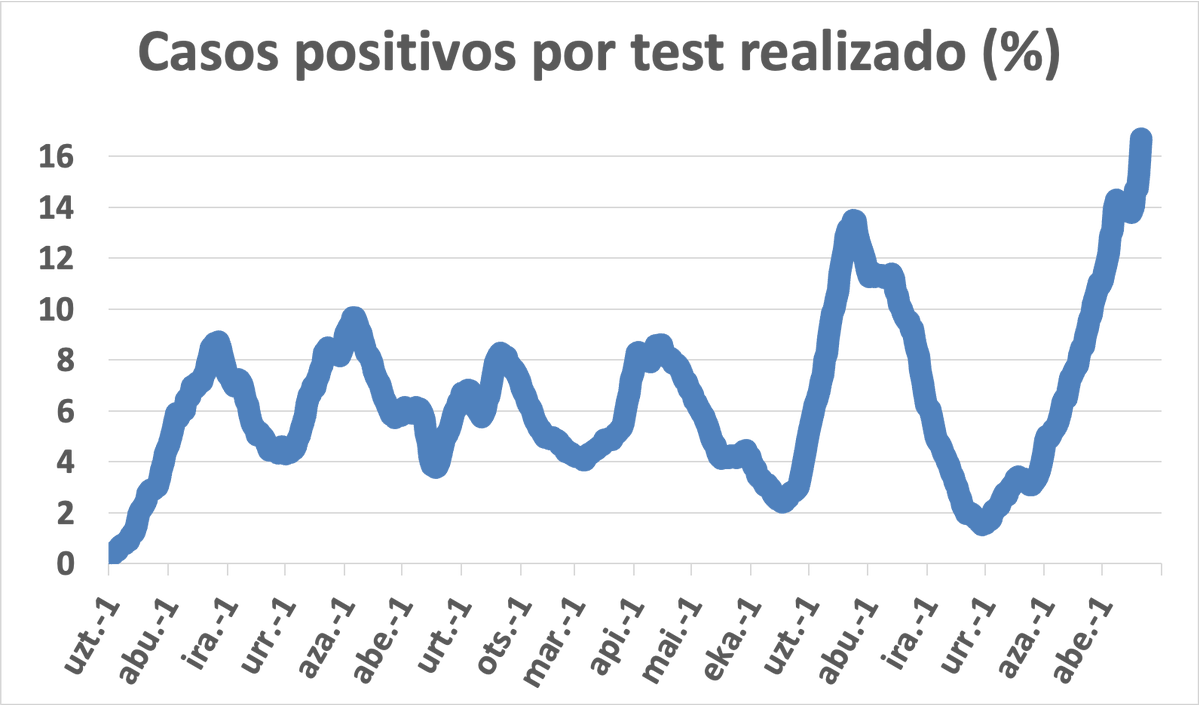 Ugo_Mayor's tweet photo. Con un porcentaje de positividad al alza, no hay indicios de que la subida en el número de casos vaya a remitir aún en la CAV-Euskadi. De momento 3588 casos en un solo día. https://t.co/201QHxKUgW